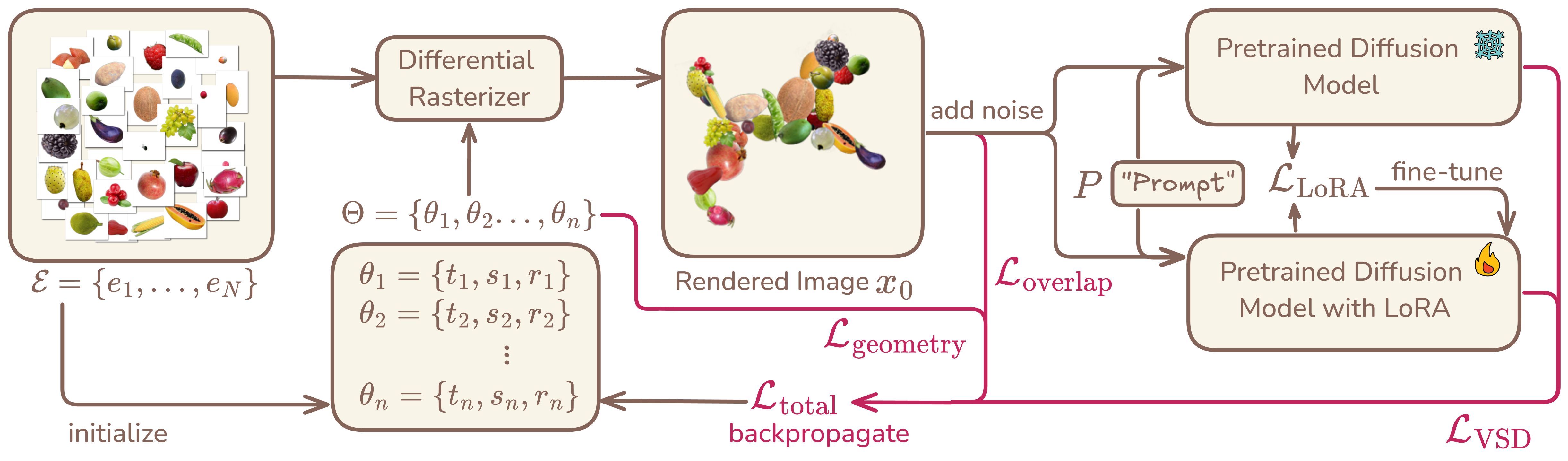 SCORE Framework Overview